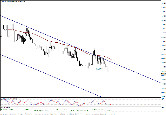 التحليل اليومي للعملات - الرسم البياني  لزوج الدولار الكندي مقابل الدولار